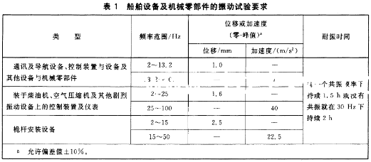 船舶設(shè)備及機(jī)械零部件的振動試驗要求