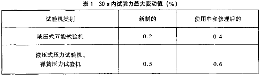 30 s 內(nèi)實(shí)驗(yàn)力指示變化規(guī)模表